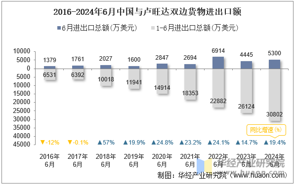 2016-2024年6月中国与卢旺达双边货物进出口额