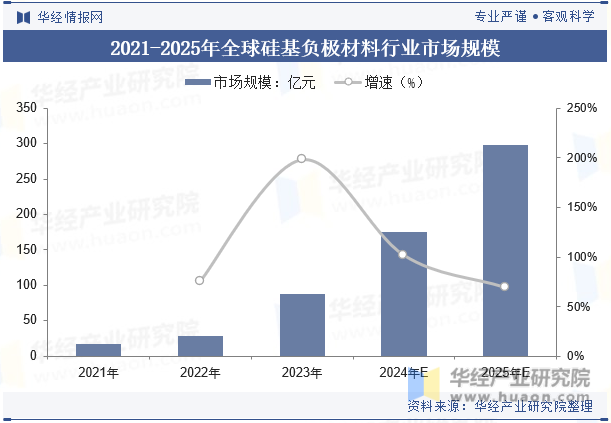 2021-2025年全球硅基负极材料行业市场规模