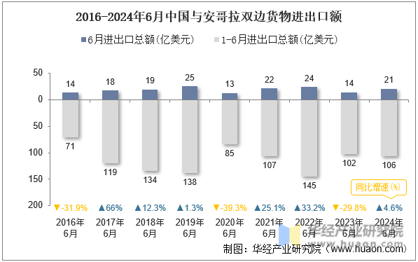 2016-2024年6月中国与安哥拉双边货物进出口额