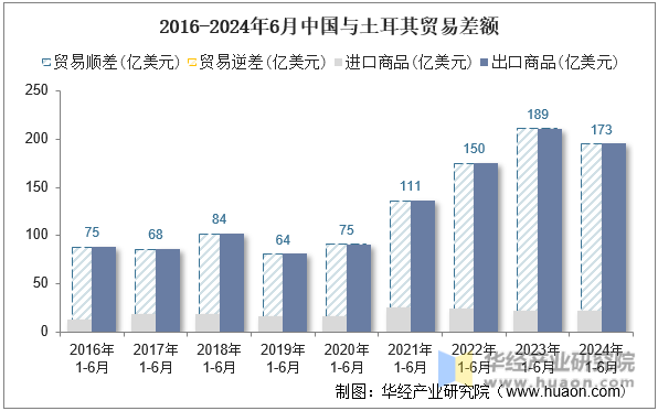 2016-2024年6月中国与土耳其贸易差额