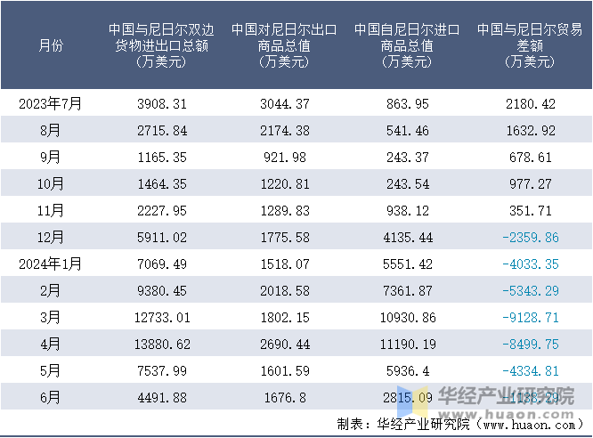 2023-2024年6月中国与尼日尔双边货物进出口额月度统计表