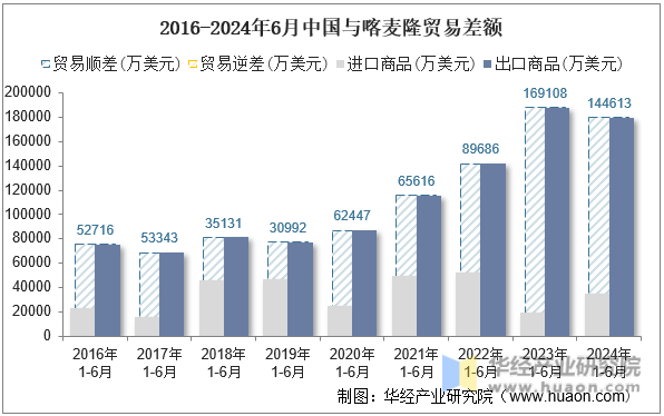 2016-2024年6月中国与喀麦隆贸易差额