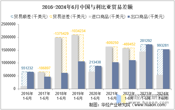 2016-2024年6月中国与利比亚贸易差额