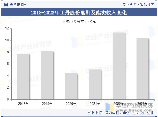 2018-2023年正丹股份酸酐及酯类收入变化