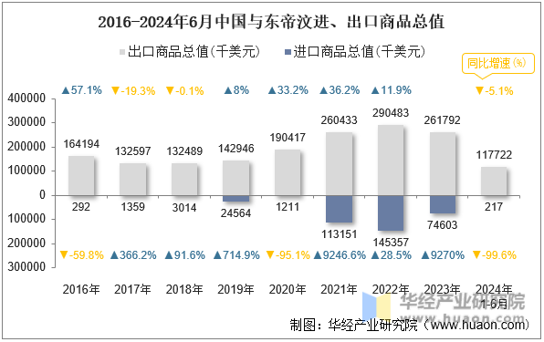 2016-2024年6月中国与东帝汶进、出口商品总值