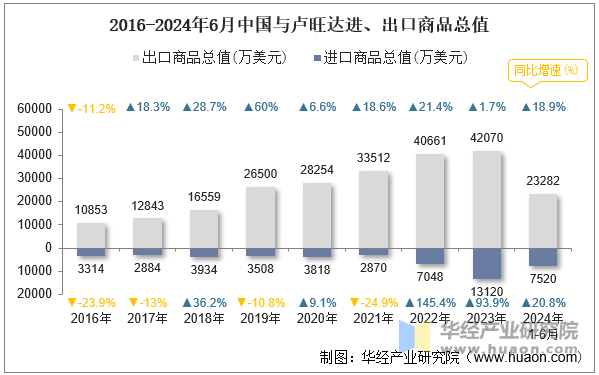 2016-2024年6月中国与卢旺达进、出口商品总值