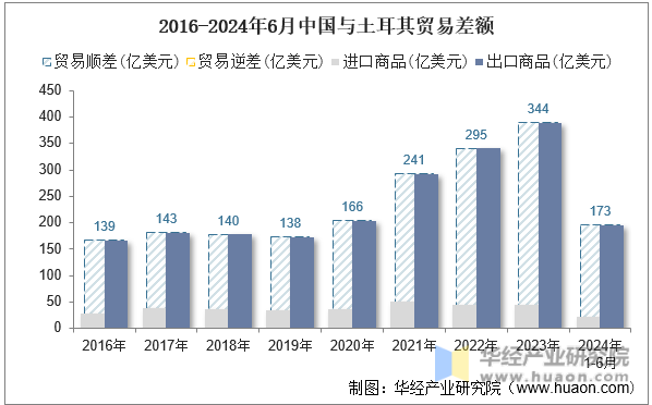 2016-2024年6月中国与土耳其贸易差额