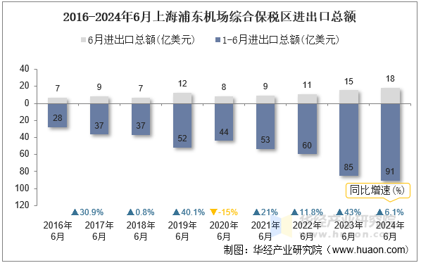 2016-2024年6月上海浦东机场综合保税区进出口总额