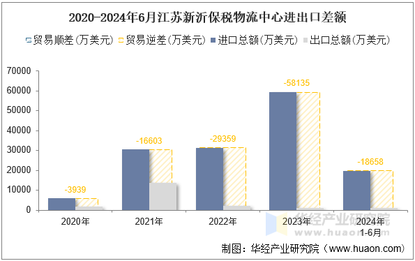 2020-2024年6月江苏新沂保税物流中心进出口差额