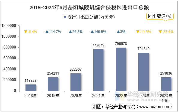 2018-2024年6月岳阳城陵矶综合保税区进出口总额