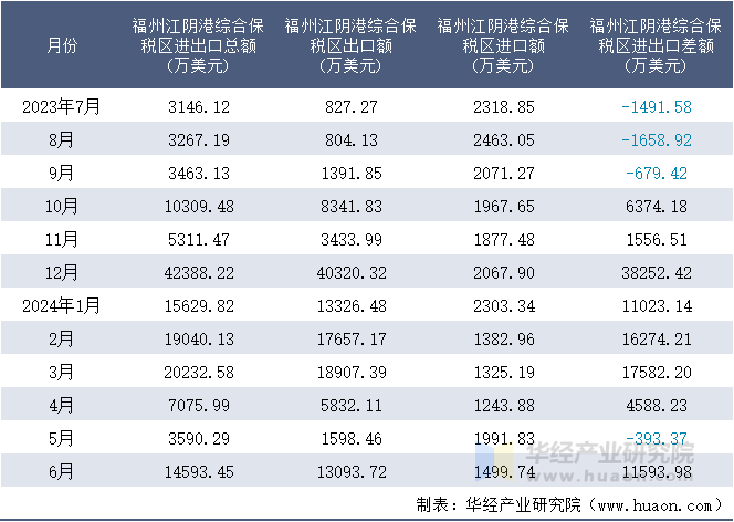 2023-2024年6月福州江阴港综合保税区进出口额月度情况统计表