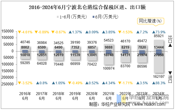 2016-2024年6月宁波北仑港综合保税区进、出口额