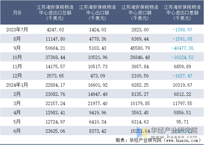 2023-2024年6月江苏海安保税物流中心进出口额月度情况统计表