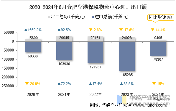 2020-2024年6月合肥空港保税物流中心进、出口额