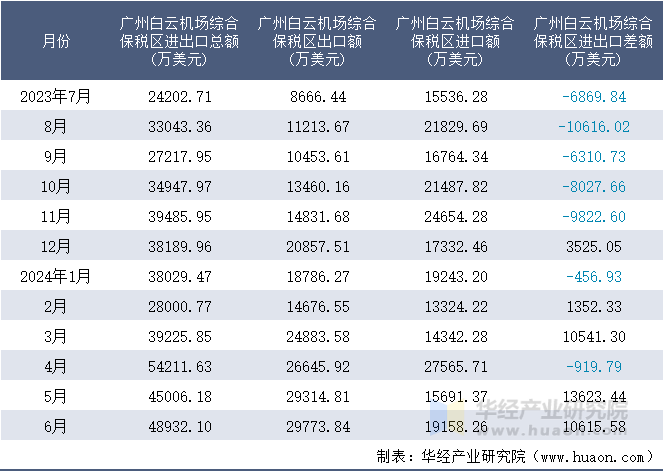 2023-2024年6月广州白云机场综合保税区进出口额月度情况统计表