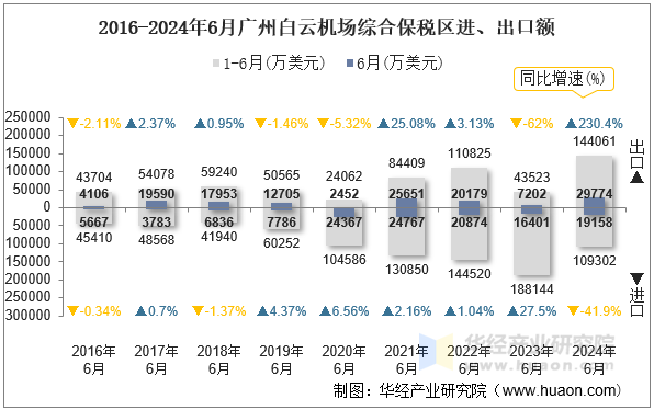 2016-2024年6月广州白云机场综合保税区进、出口额