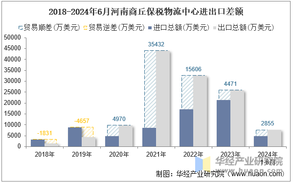 2018-2024年6月河南商丘保税物流中心进出口差额