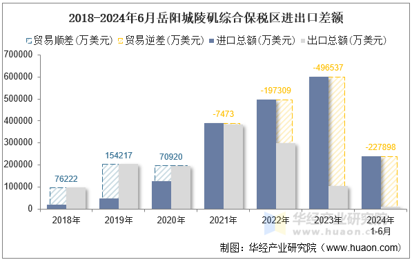2018-2024年6月岳阳城陵矶综合保税区进出口差额