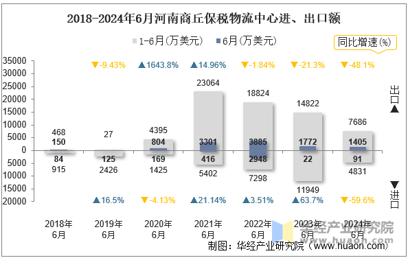 2018-2024年6月河南商丘保税物流中心进、出口额