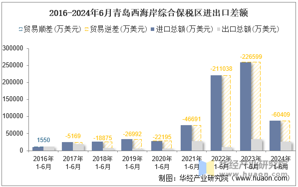 2016-2024年6月青岛西海岸综合保税区进出口差额