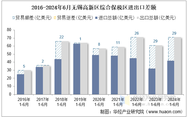 2016-2024年6月无锡高新区综合保税区进出口差额