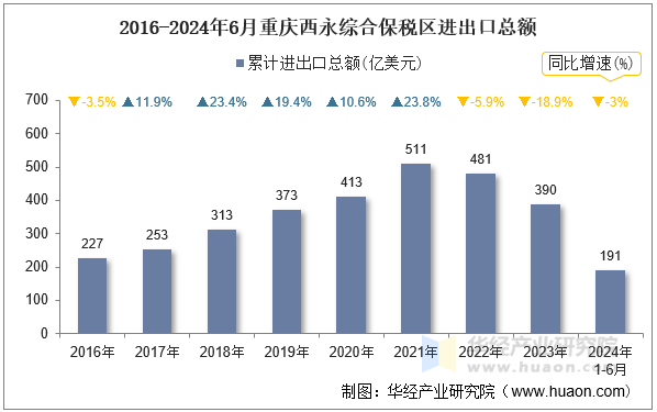 2016-2024年6月重庆西永综合保税区进出口总额