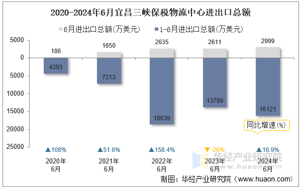 2020-2024年6月宜昌三峡保税物流中心进出口总额