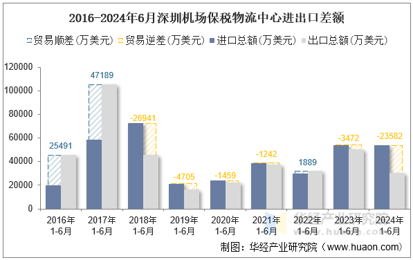 2016-2024年6月深圳机场保税物流中心进出口差额