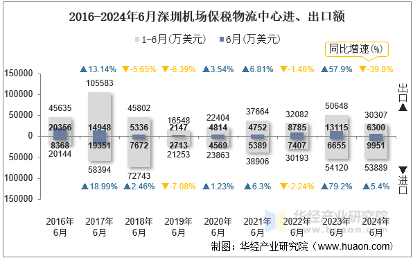 2016-2024年6月深圳机场保税物流中心进、出口额