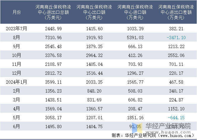 2023-2024年6月河南商丘保税物流中心进出口额月度情况统计表