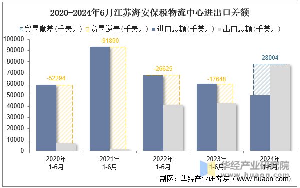 2020-2024年6月江苏海安保税物流中心进出口差额