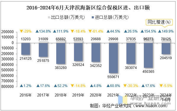 2016-2024年6月天津滨海新区综合保税区进、出口额