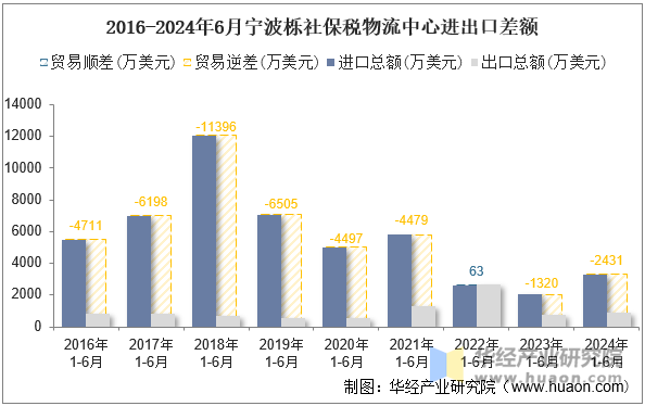 2016-2024年6月宁波栎社保税物流中心进出口差额