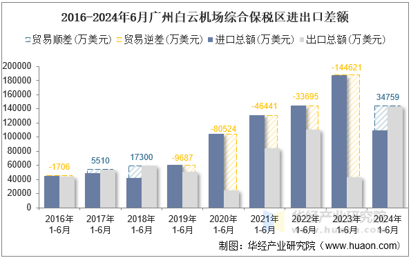 2016-2024年6月广州白云机场综合保税区进出口差额