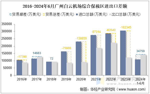 2016-2024年6月广州白云机场综合保税区进出口差额