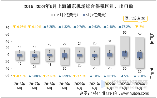 2016-2024年6月上海浦东机场综合保税区进、出口额