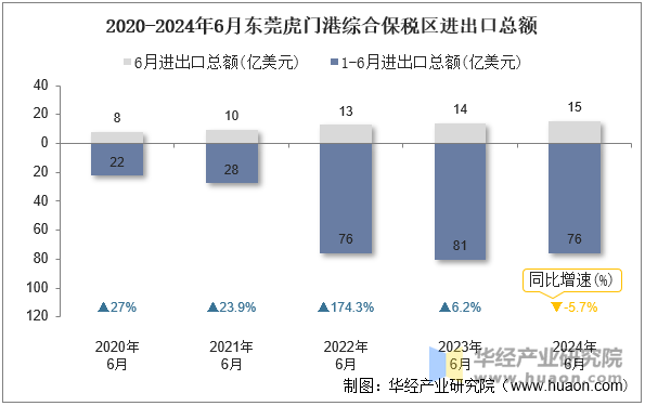 2020-2024年6月东莞虎门港综合保税区进出口总额