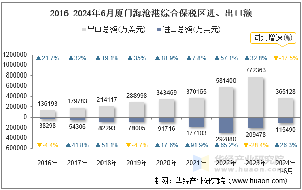 2016-2024年6月厦门海沧港综合保税区进、出口额