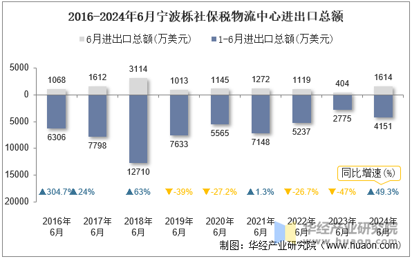 2016-2024年6月宁波栎社保税物流中心进出口总额