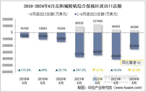 2018-2024年6月岳阳城陵矶综合保税区进出口总额