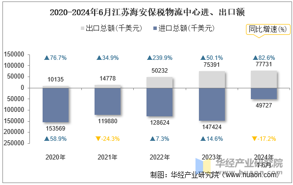 2020-2024年6月江苏海安保税物流中心进、出口额