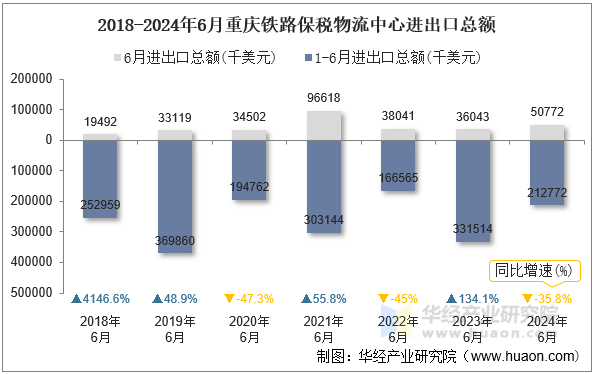 2018-2024年6月重庆铁路保税物流中心进出口总额