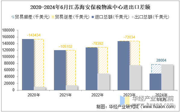 2020-2024年6月江苏海安保税物流中心进出口差额