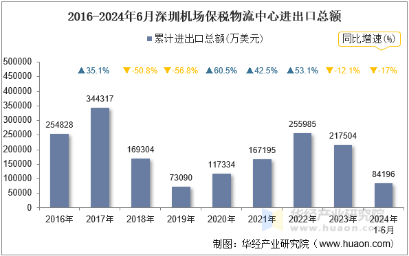 2016-2024年6月深圳机场保税物流中心进出口总额