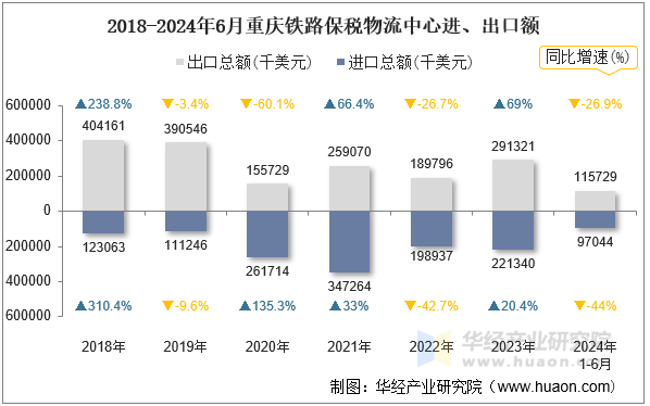 2018-2024年6月重庆铁路保税物流中心进、出口额