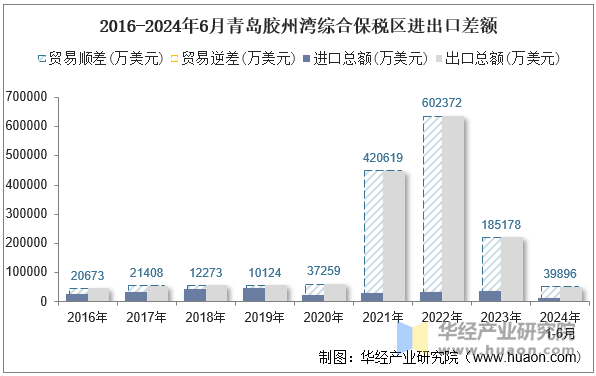 2016-2024年6月青岛胶州湾综合保税区进出口差额