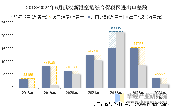 2018-2024年6月武汉新港空港综合保税区进出口差额