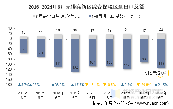 2016-2024年6月无锡高新区综合保税区进出口总额