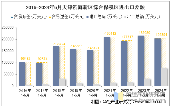 2016-2024年6月天津滨海新区综合保税区进出口差额