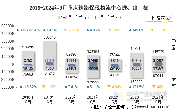 2018-2024年6月重庆铁路保税物流中心进、出口额